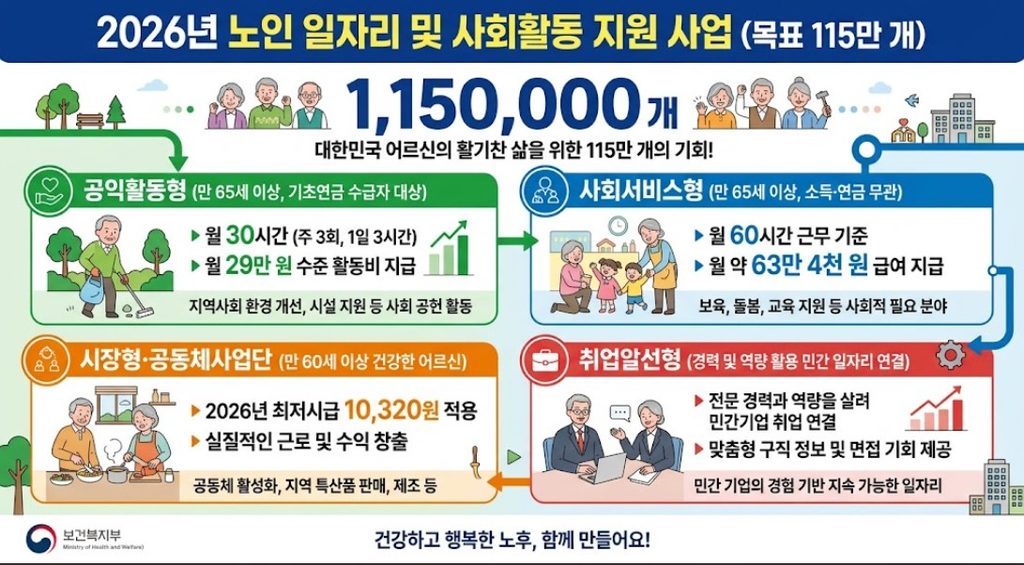 노인일자리 115만 개, 역대 최대라는데... 시급 계산해보니 진짜 필요한 건 따로 있었습니다 1 2026년 노인일자리 및 사회활동 지원사업 유형별 안내 - 노인일자리 시급 관련 인포그래픽