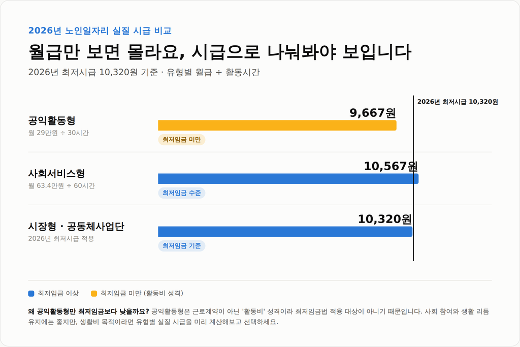 노인일자리 115만 개, 역대 최대라는데... 시급 계산해보니 진짜 필요한 건 따로 있었습니다 2 2026년 노인일자리 시급 비교 인포그래픽 - 유형별 월급과 실제 시급 계산 결과