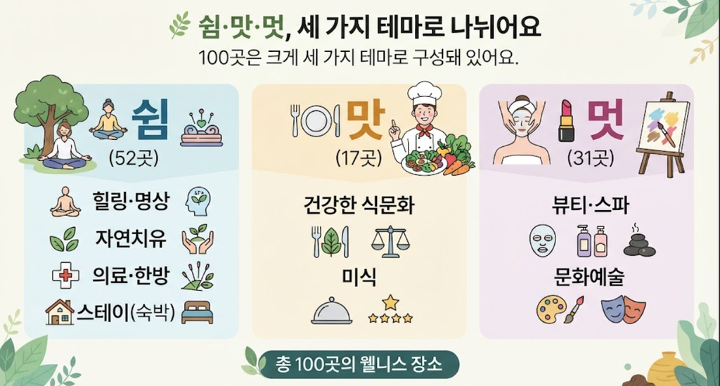 서울이 통째로 힐링 명소가 된다? '웰니스 관광 100선'의 정체 1 20260901 182456