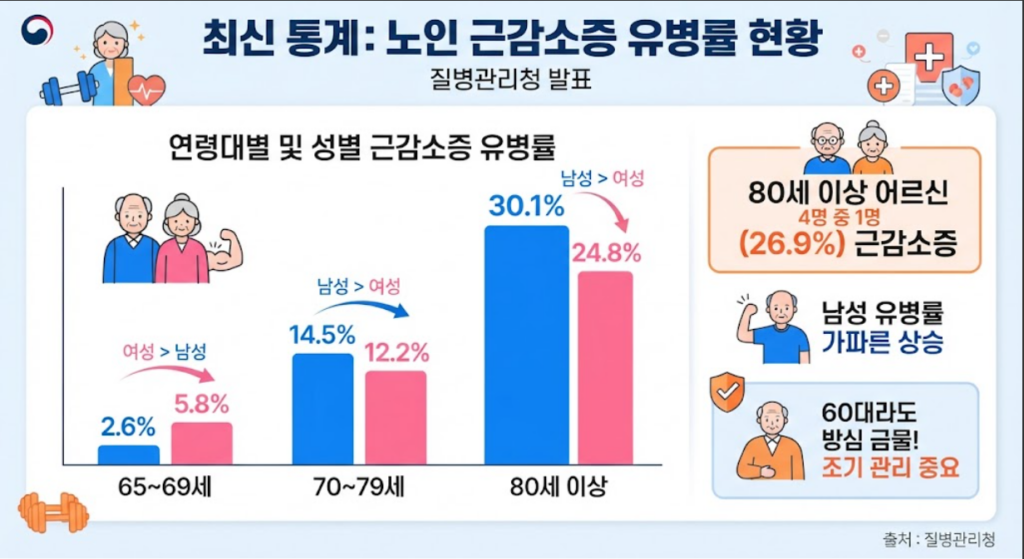 근감소증 예방을 위한 자가진단, 의자에서 5번 일어서는 데 12초 넘게 걸리면 위험 신호입니다 2 20260902 214402