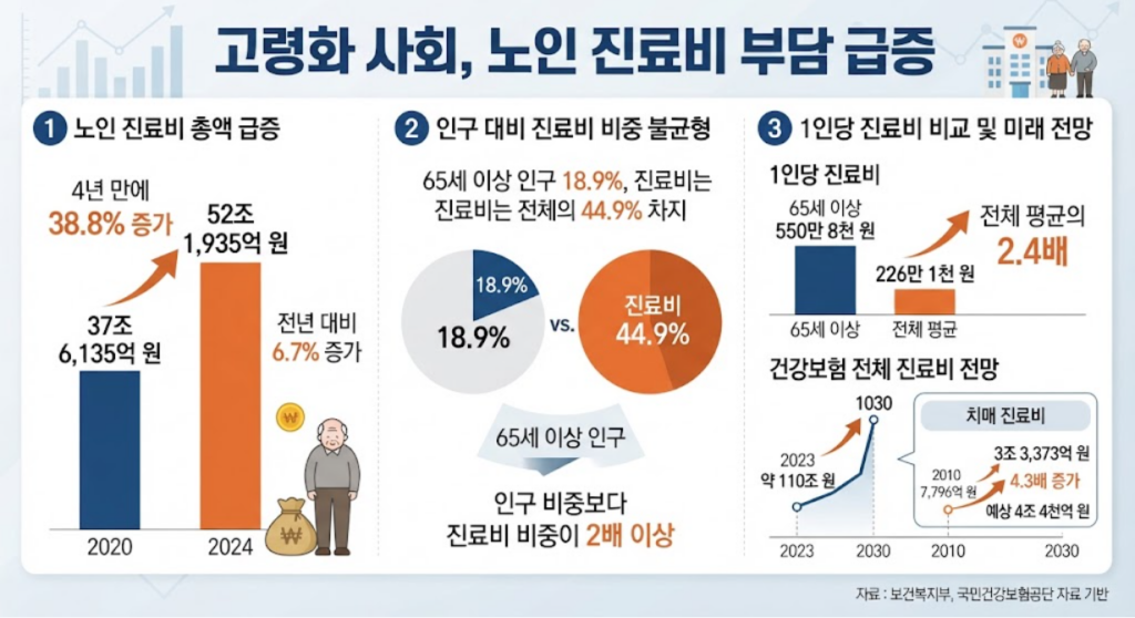 노후 의료비 1인당 551만원 시대, 저는 실손보험 하나로 충분한 줄 알았습니다 1 노후 의료비 통계 인포그래픽 - 65세 이상 진료비 52조원