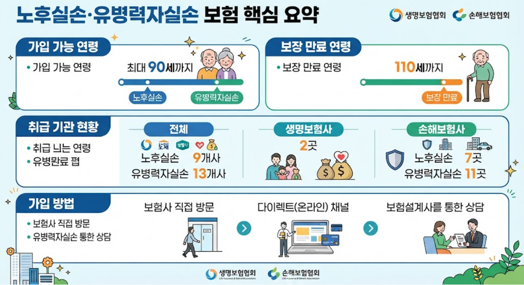 노후 의료비 1인당 551만원 시대, 저는 실손보험 하나로 충분한 줄 알았습니다 2 실손보험 가입 조건 요약 이미지