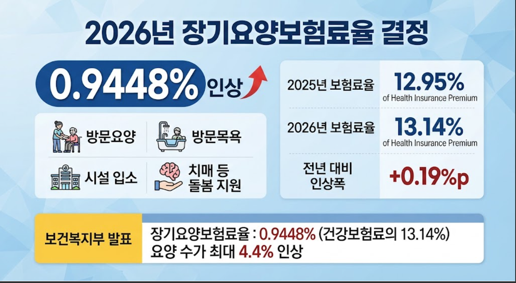 노후 의료비 1인당 551만원 시대, 저는 실손보험 하나로 충분한 줄 알았습니다 3 2026년 장기요양보험료율 안내 이미지